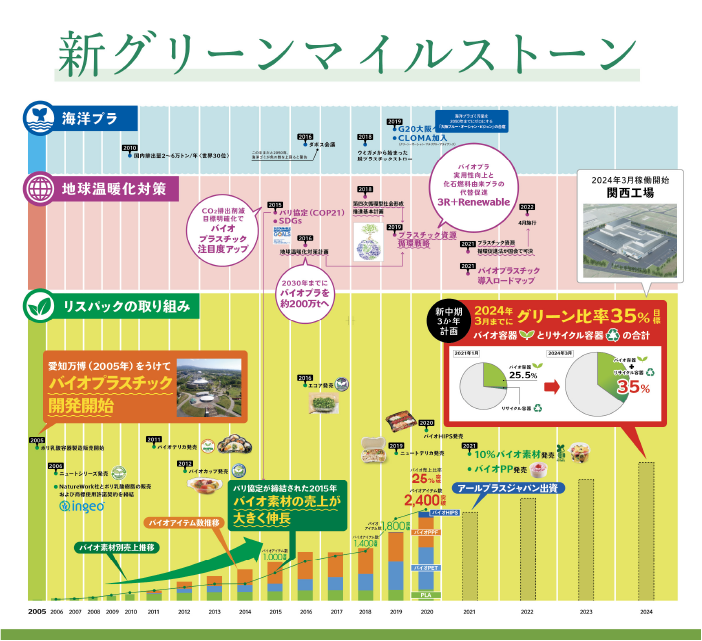 新グリーンマイルストーン