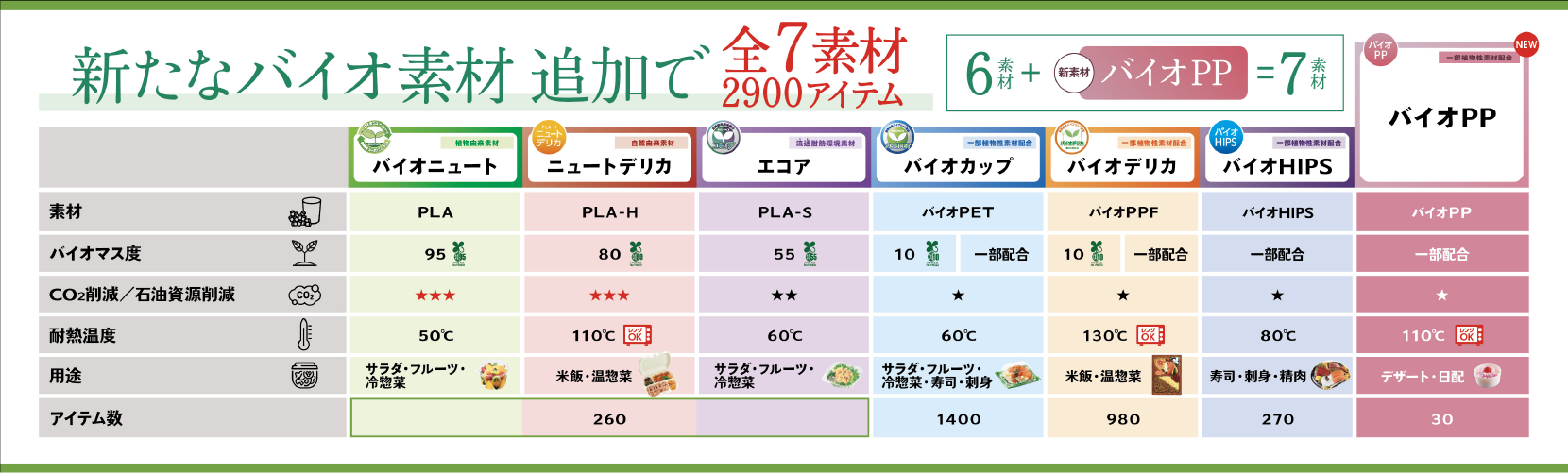 バイオ7素材