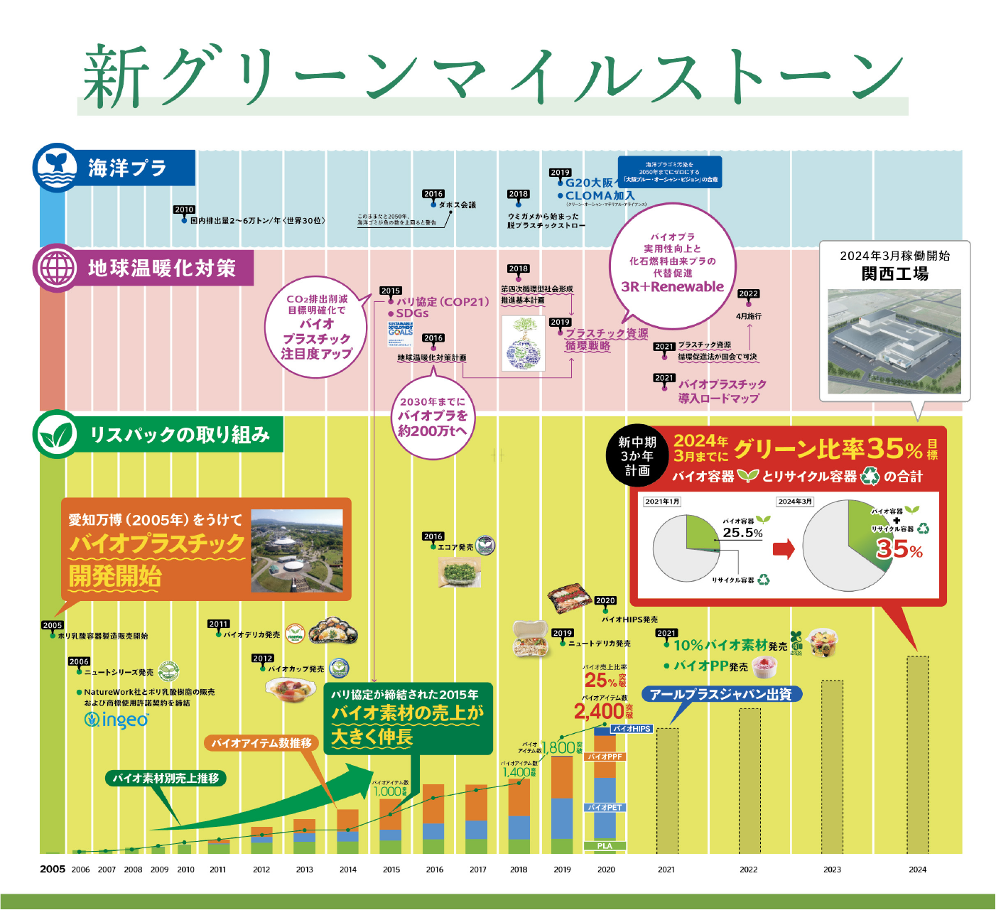 新グリーンマイルストーン