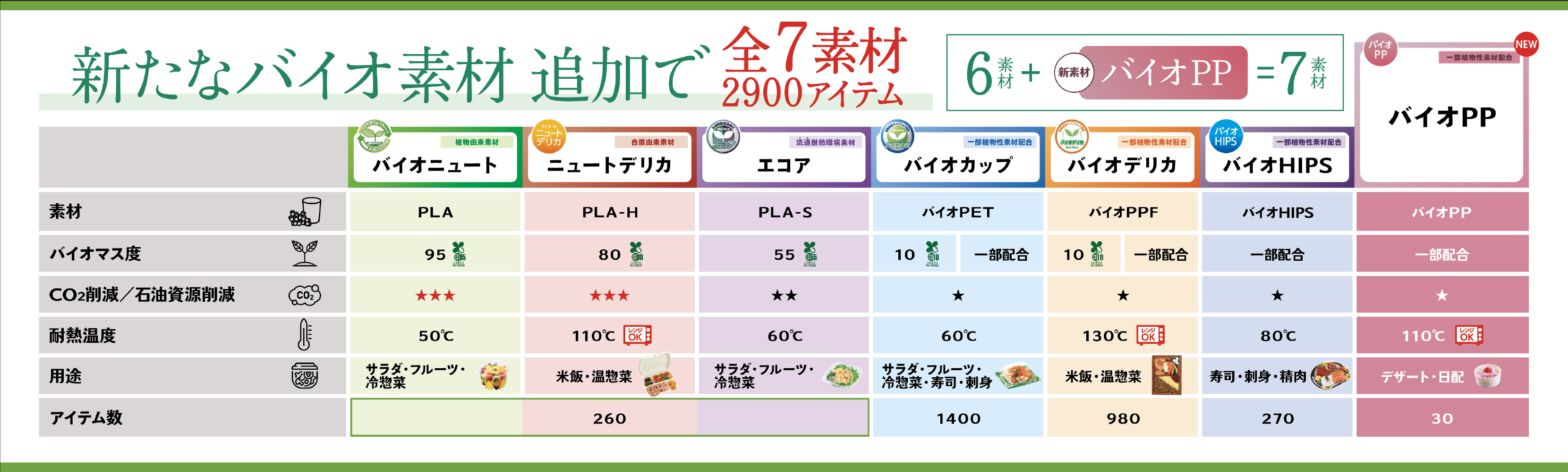 バイオ7素材