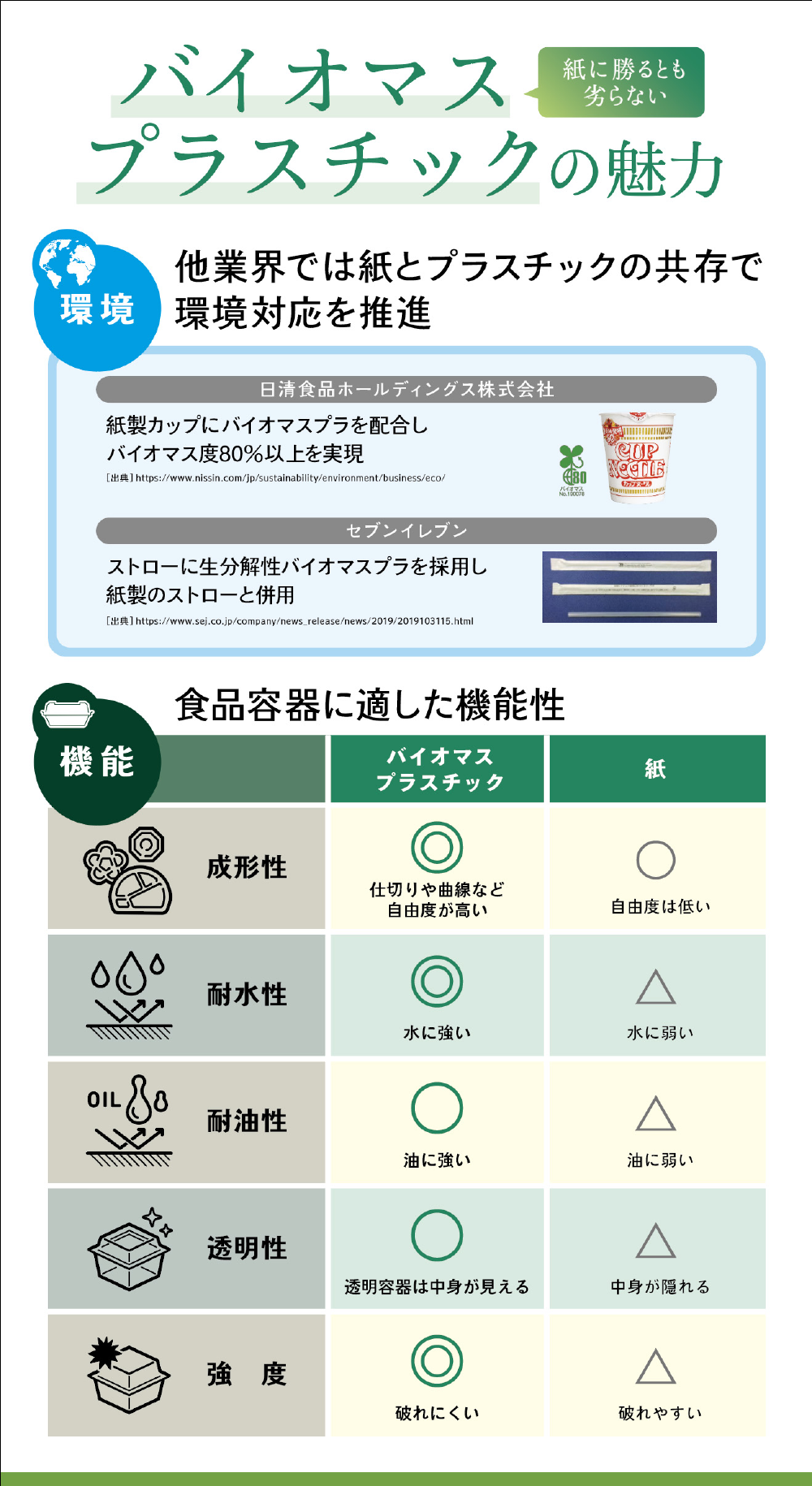 バイオマスプラスチックの魅力