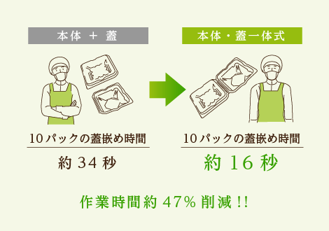 作業時間約47%削減!!