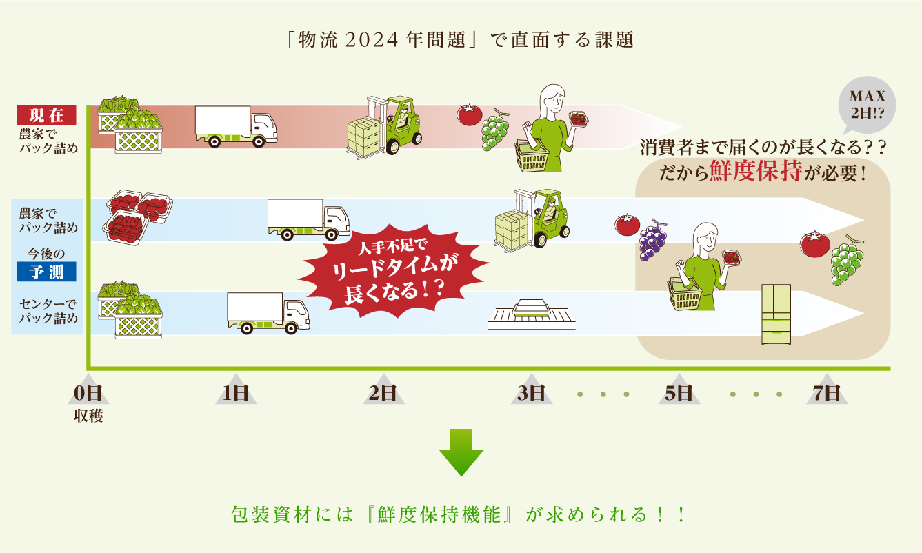 「物流2024年問題」で直面する課題